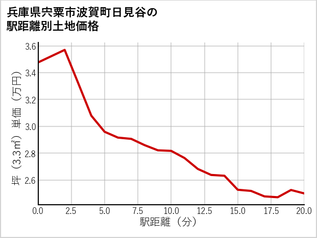 兵庫県宍粟市波賀町日見谷の徒歩距離別の土地坪単価
