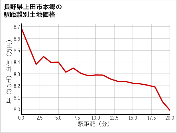 長野県上田市本郷の徒歩距離別の土地坪単価