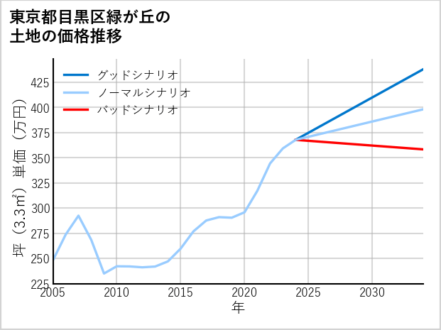東京都目黒区緑が丘の土地価格推移