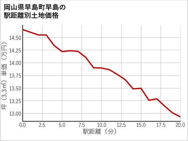岡山県早島町早島の徒歩距離別の土地坪単価