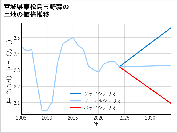 宮城県東松島市野蒜の土地価格推移