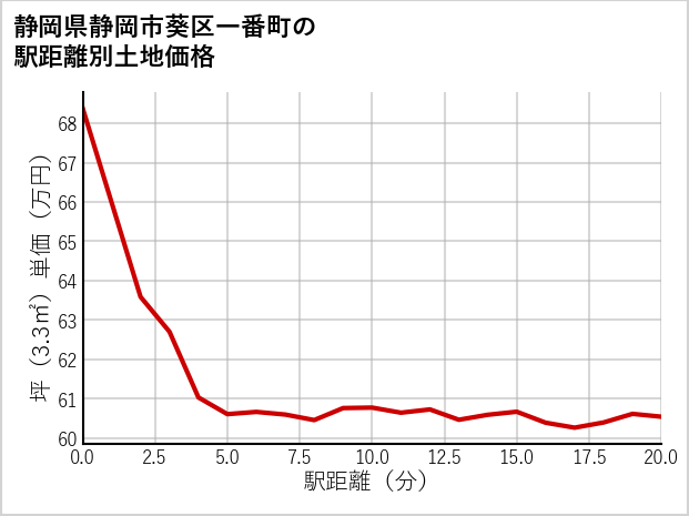 静岡県静岡市葵区一番町の徒歩距離別の土地坪単価