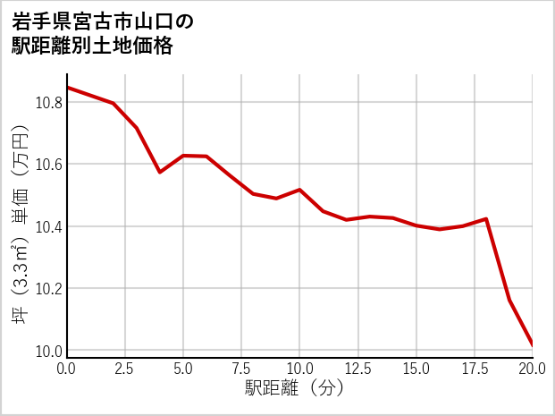 岩手県宮古市山口の徒歩距離別の土地坪単価