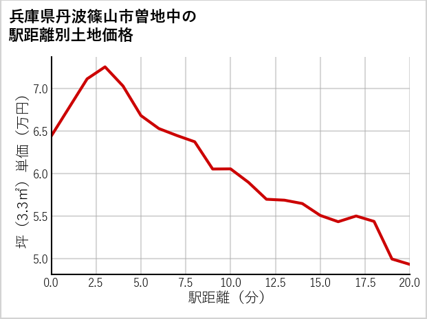 兵庫県丹波篠山市曽地中の徒歩距離別の土地坪単価