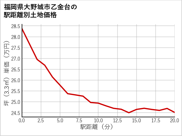 福岡県大野城市乙金台の徒歩距離別の土地坪単価
