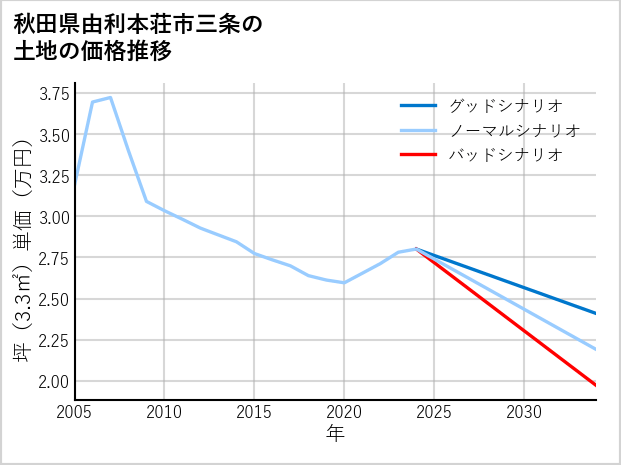 秋田県由利本荘市三条の土地価格推移