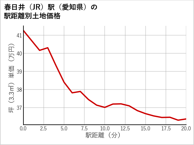 春日井駅（愛知県）の徒歩距離別の土地坪単価