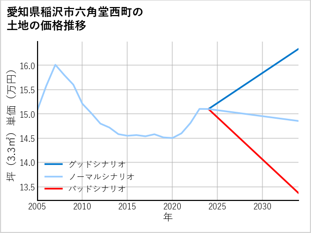 愛知県稲沢市六角堂西町の土地価格推移
