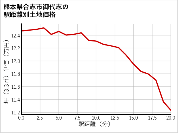 熊本県合志市御代志の徒歩距離別の土地坪単価