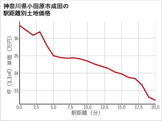 神奈川県小田原市成田の徒歩距離別の土地坪単価