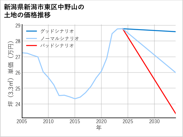新潟県新潟市東区中野山の土地価格推移