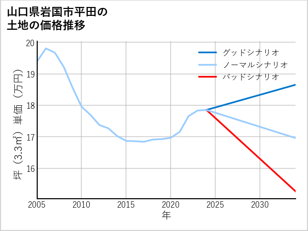 山口県岩国市平田の土地価格推移