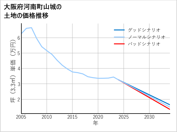 大阪府河南町山城の土地価格推移