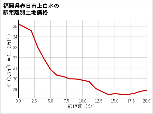 福岡県春日市上白水の徒歩距離別の土地坪単価