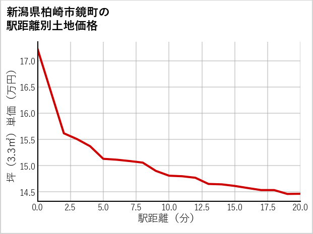 新潟県柏崎市鏡町の徒歩距離別の土地坪単価
