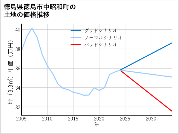 徳島県徳島市中昭和町の土地価格推移