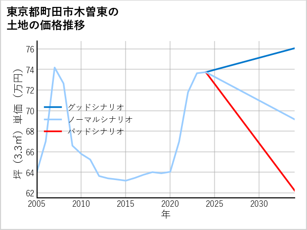 東京都町田市木曽東の土地価格推移