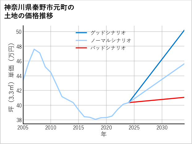 神奈川県秦野市元町の土地価格推移