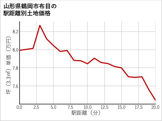 山形県鶴岡市布目の徒歩距離別の土地坪単価