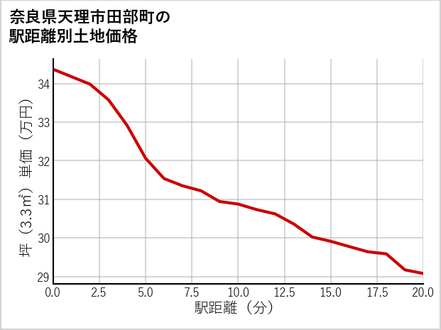 奈良県天理市田部町の徒歩距離別の土地坪単価