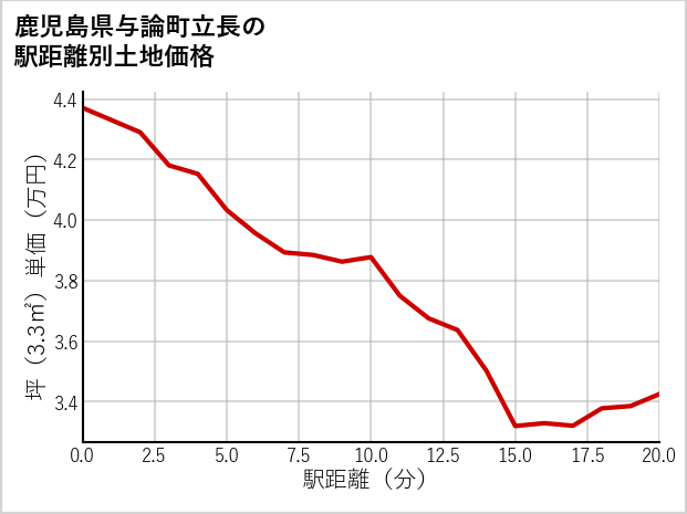 鹿児島県与論町立長の徒歩距離別の土地坪単価