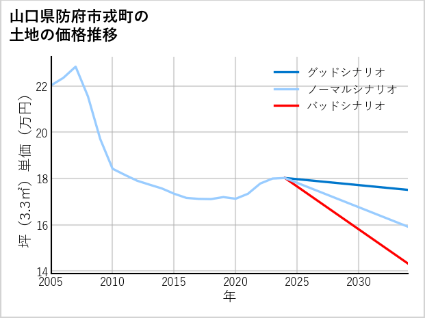 山口県防府市戎町の土地価格推移
