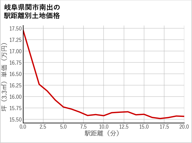 岐阜県関市南出の徒歩距離別の土地坪単価