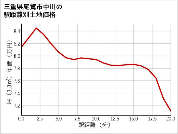 三重県尾鷲市中川の徒歩距離別の土地坪単価