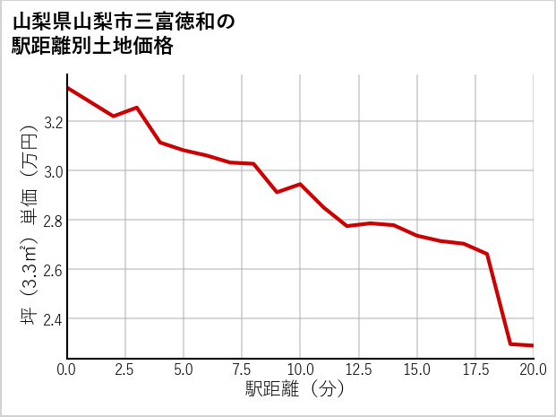 山梨県山梨市三富徳和の徒歩距離別の土地坪単価