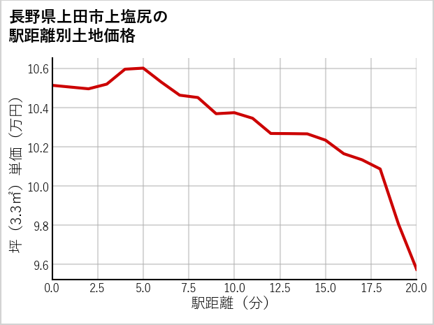 長野県上田市上塩尻の徒歩距離別の土地坪単価