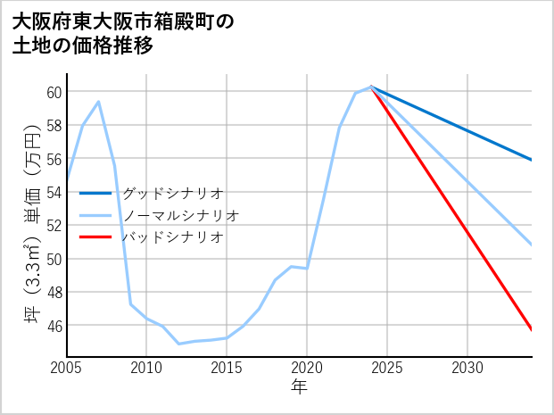 大阪府東大阪市箱殿町の土地価格推移