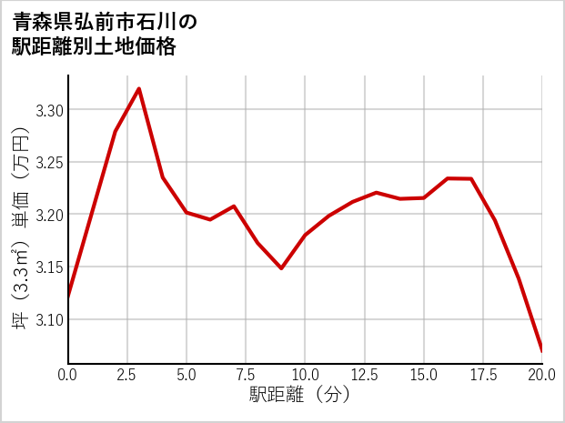 青森県弘前市石川の徒歩距離別の土地坪単価