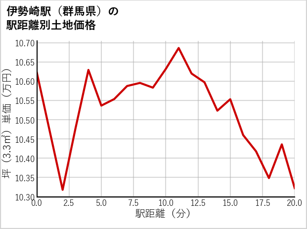 伊勢崎駅（群馬県）の徒歩距離別の土地坪単価