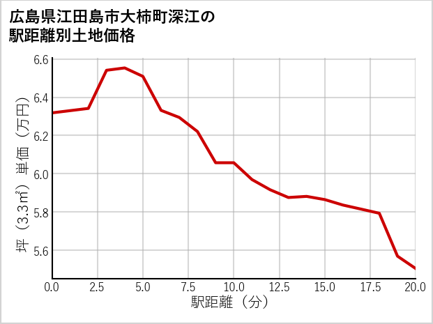 広島県江田島市大柿町深江の徒歩距離別の土地坪単価