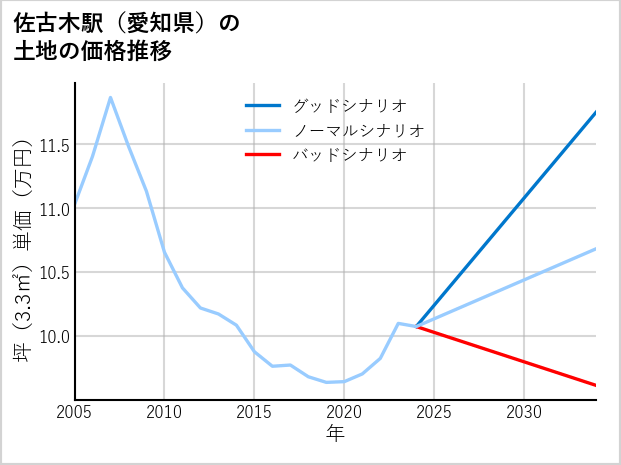 佐古木駅（愛知県）の土地価格推移
