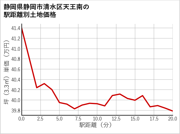 静岡県静岡市清水区天王南の徒歩距離別の土地坪単価