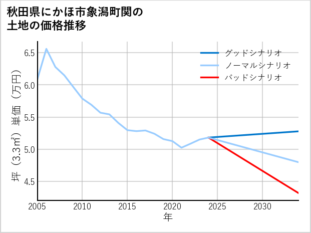秋田県にかほ市象潟町関の土地価格推移