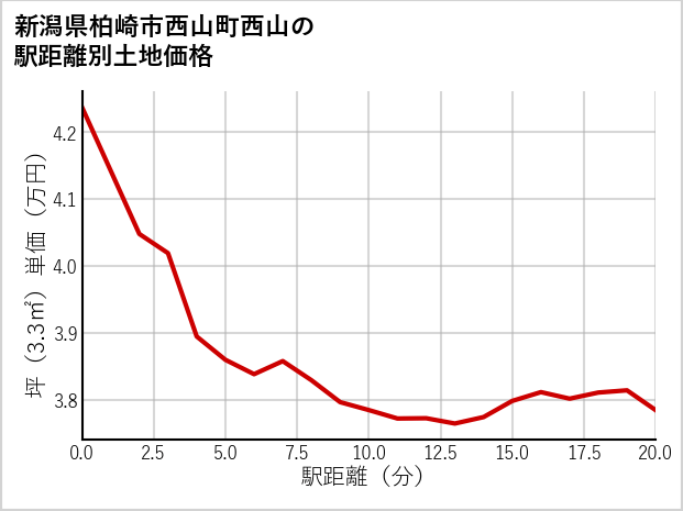 新潟県柏崎市西山町西山の徒歩距離別の土地坪単価