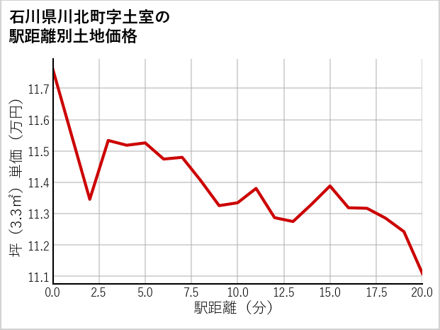 石川県川北町土室の徒歩距離別の土地坪単価