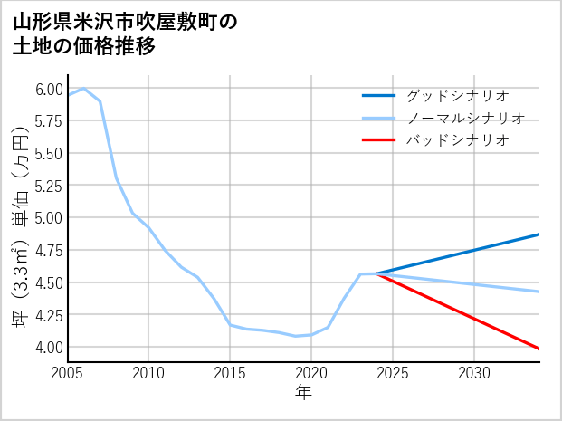 山形県米沢市吹屋敷町の土地価格推移