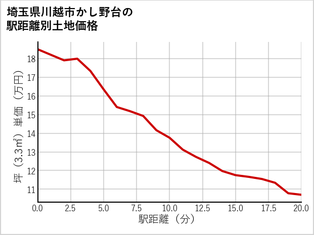 埼玉県川越市かし野台の徒歩距離別の土地坪単価