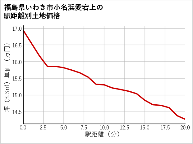福島県いわき市小名浜愛宕上の徒歩距離別の土地坪単価
