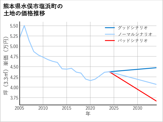 熊本県水俣市塩浜町の土地価格推移