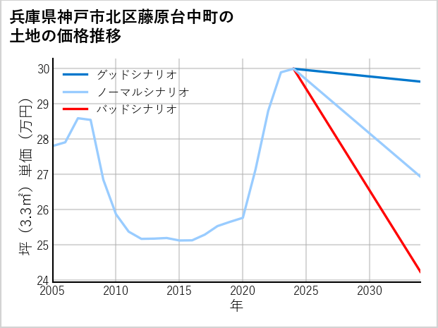 兵庫県神戸市北区藤原台中町の土地価格推移