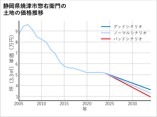静岡県焼津市惣右衛門の土地価格推移