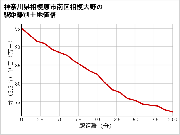 神奈川県相模原市南区相模大野の徒歩距離別の土地坪単価