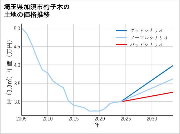 埼玉県加須市杓子木の土地価格推移