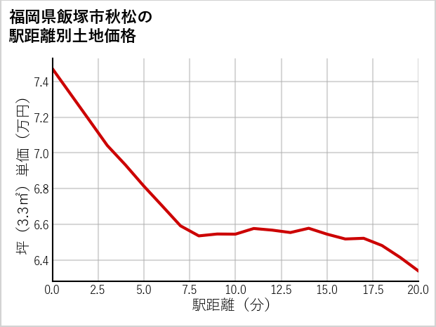 福岡県飯塚市秋松の徒歩距離別の土地坪単価