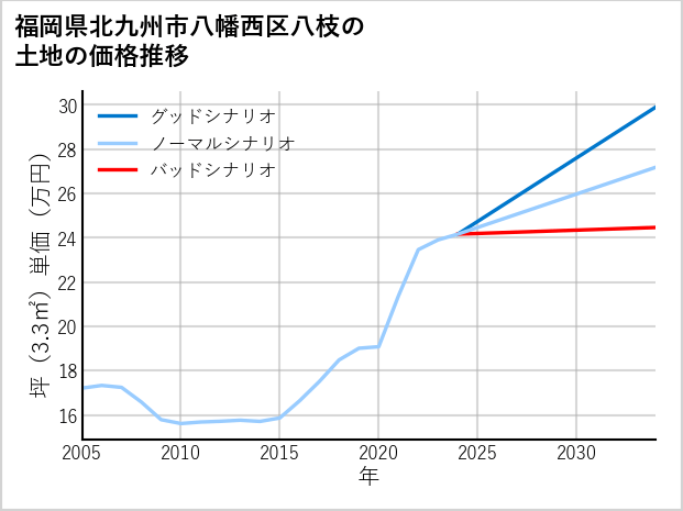 福岡県北九州市八幡西区八枝の土地価格推移