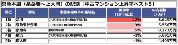 京急本線 住むべき駅ランキング 騰落率